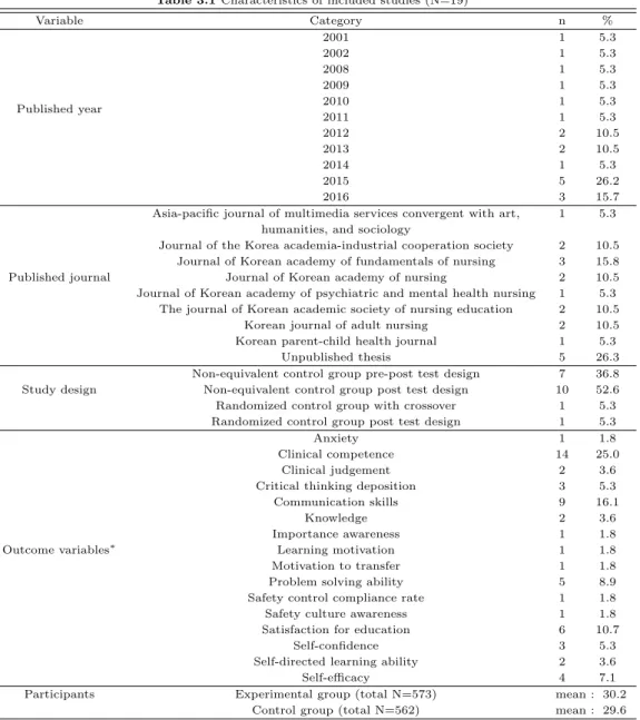 Table 3.1 Characteristics of included studies (N=19)