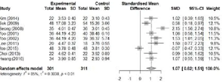 Figure 3.1 The forest plot of communication skill