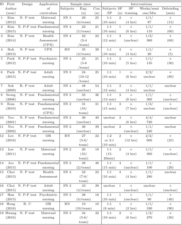 Table 3.2 Descriptive summary of selected studies