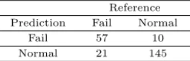 Table 3.5 Accuracy evaluation of logistic regression model for Insulator Reference