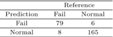 Table 3.6 Accuracy evaluation of logistic regression model for COS Reference