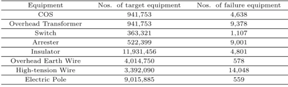 Table 2.1 High-voltage equipment data