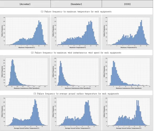Figure 2.1 Examples of analysis results for failure effect factors