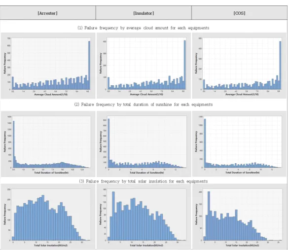 Figure 2.2 Examples of analysis results for failure non-effect factors