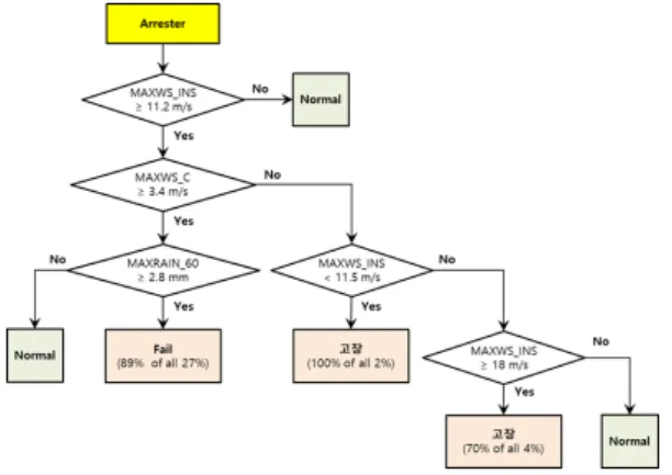 Figure 3.1 Flow chart of failure scenario for Arrester based on decision tree analysis