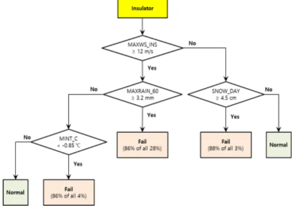 Figure 3.2 Flow chart of failure scenario for Insulator based on decision tree analysis