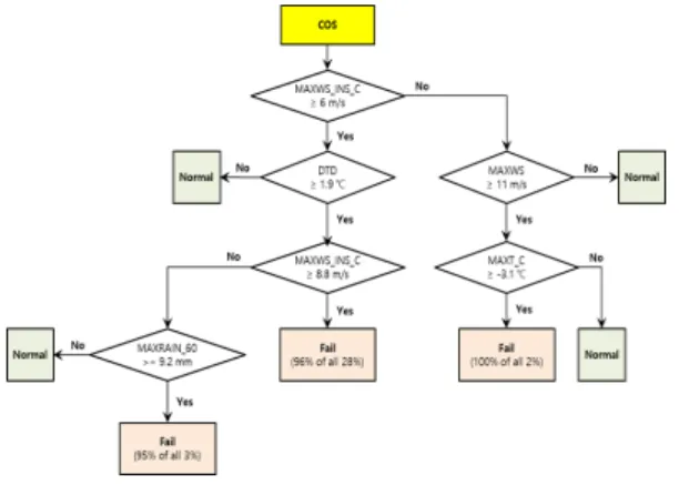 Figure 3.3 Flow chart of failure scenario for COS based on decision tree analysis