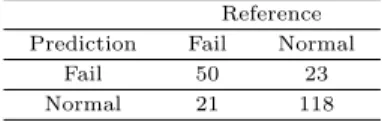 Table 3.4 Accuracy evaluation of logistic regression model for Arrester Reference