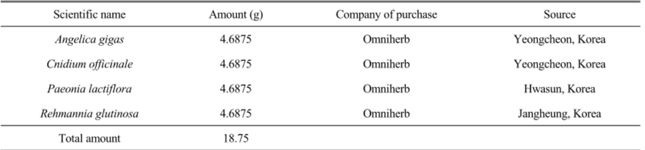 Table 1.  Crude  Components  of  Samul-tang.