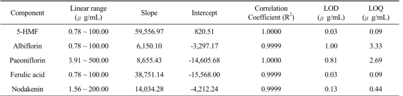 Table 3.  Linearities,  Correlation  Coefficients,  LODs,  and  LOQs  for  Components  (n=3).