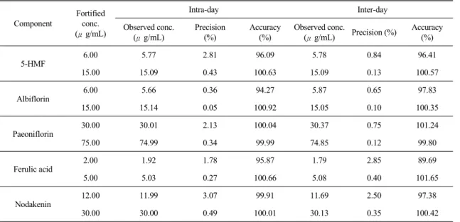 Table 4.  The  Precision  and  Accuracy  of  Analytical  Results  (n=3).