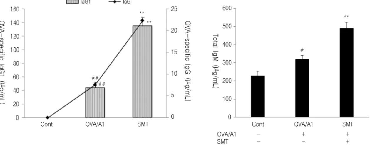 Fig. 4. Effects  of  Samul-tang  (SMT)  on  OVA-specific  IgG,  IgG1  and  total  IgMlevels  in  plasma