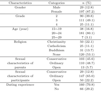 Table 3.1 General characteristics of participants (N =226)
