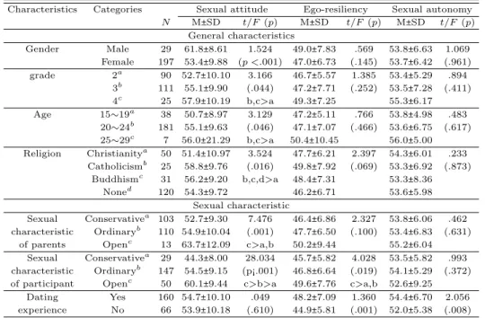 Table 3.3 Sexual attitude, ego-resiliency, and sexual autonomy by general and sexual characteristics (N =226) Characteristics Categories Sexual attitude Ego-resiliency Sexual autonomy