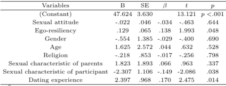 Table 3.5 Factors influencing sexual autonomy in nursing students