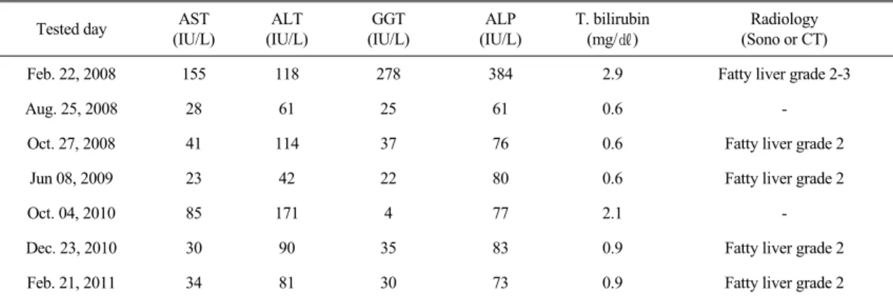 Table 1.  Change  of  laboratory  and  radiological  finding