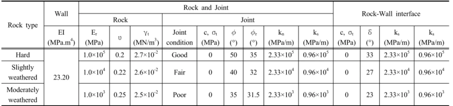 Table 2. Properties of wall, rock, joints and interfaces used in the numerical analysis