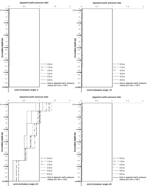 Fig. 8. Comparison of the apparent earth pressure ratio for hard rock