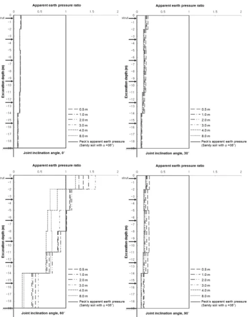 Fig. 10. Comparison of the apparent earth pressure ratio for slightly weathered rock