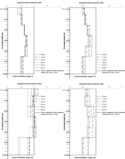 Fig. 13. Comparison of the total earth pressure between the numerical  tests moderately weathered rock and Peck’s empirical  earth pressure