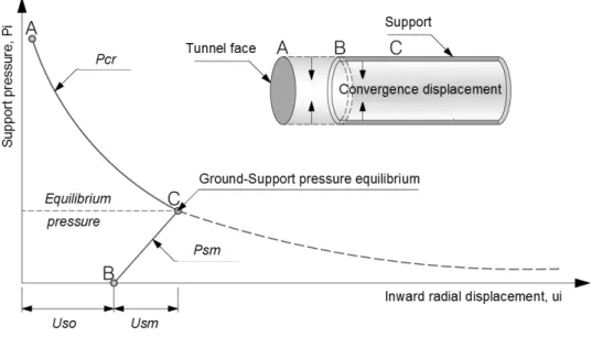 Fig. 1. Ground reaction curve