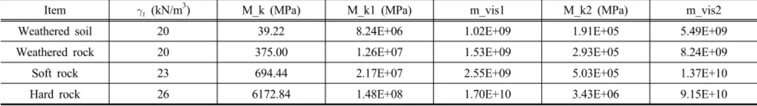 Table 1. Construction condition of NATM and single shell
