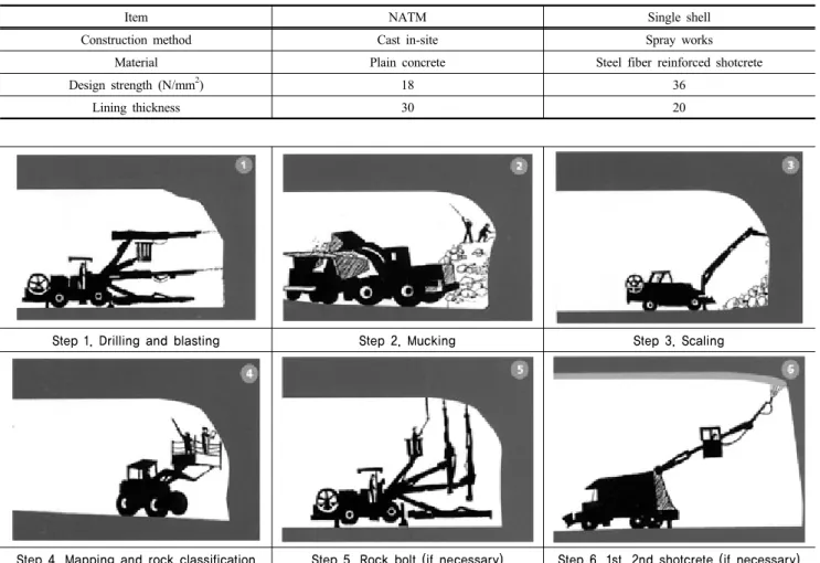 Table 2. Construction condition of NATM and single shell