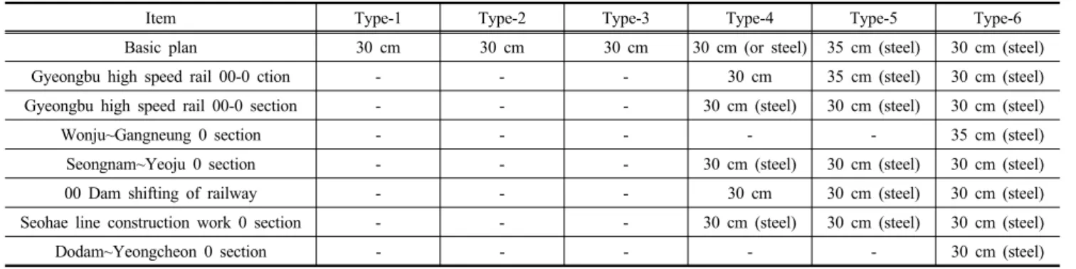 Table 3. Construction condition and design of domestic access tunnel