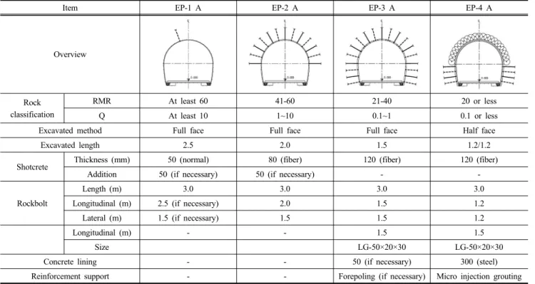 Table 7. Support pattern of site application in the 00 access tunnel