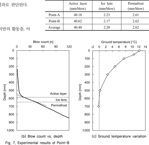 Table 1. Average dynamic cone penetration index according to  the layers Active layer (mm/blow) Ice lens (mm/blow) Permafrost (mm/blow) Point-A 40.18 2.23 2.61 Point-B 40.62 2.17 2.62 Average 40.40 2.20 2.62