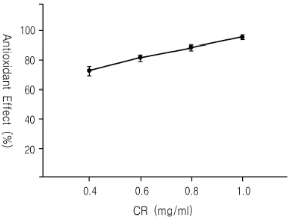 Fig. 1. The  anti-oxidant  effects  of  Coptidis  Rhizoma  (CR).  The  SOD  ability  of  CR  were  dose-dependantly  increased.