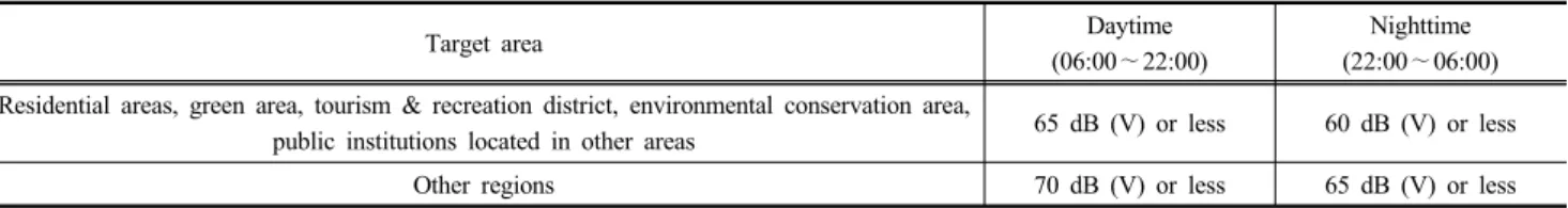 Table 2. Vibration regulation standard of noise and vibration control act