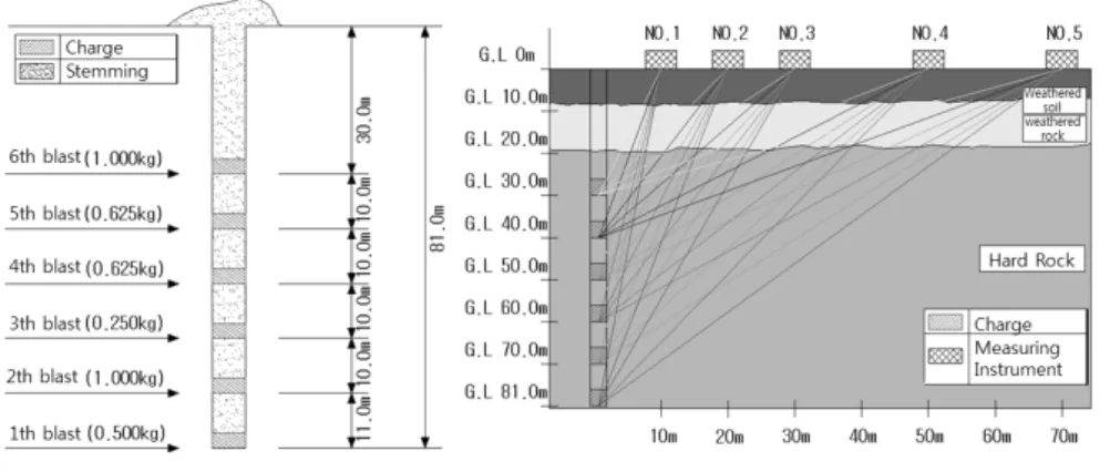 Table 5. Blasting vibration and noise design specification