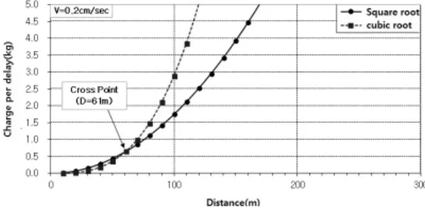 Table 8. Blasting and blasting noise effects caused by the field test equation