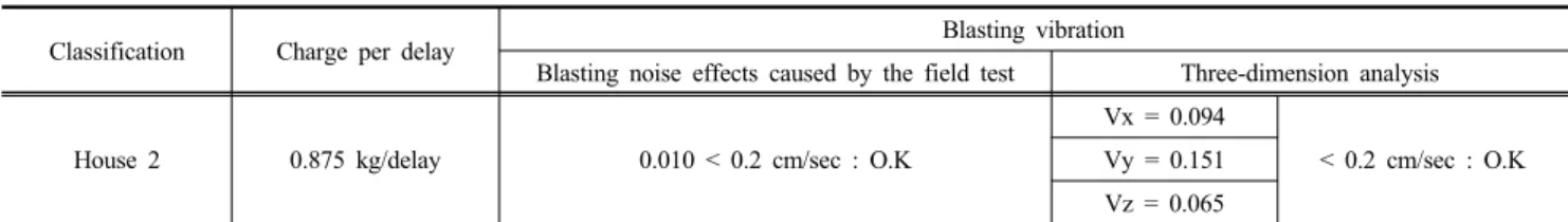 Table 11. Comparison of the results of blasting noise effects caused by the field test equation and three-dimension analysis