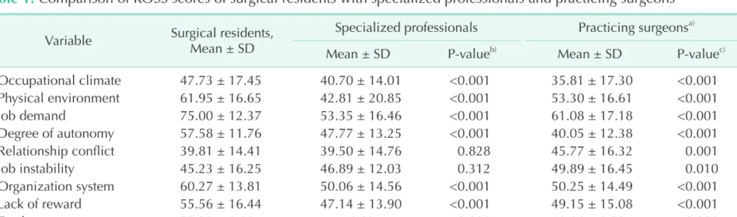 Table 1. Comparison of KOSS scores of surgical residents with specialized professionals and practicing surgeons Variable Surgical residents, 