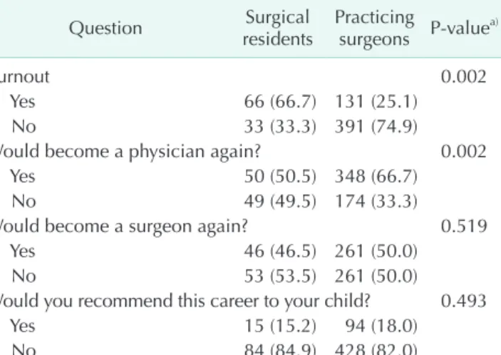 Table 5. Burnout and career satisfaction