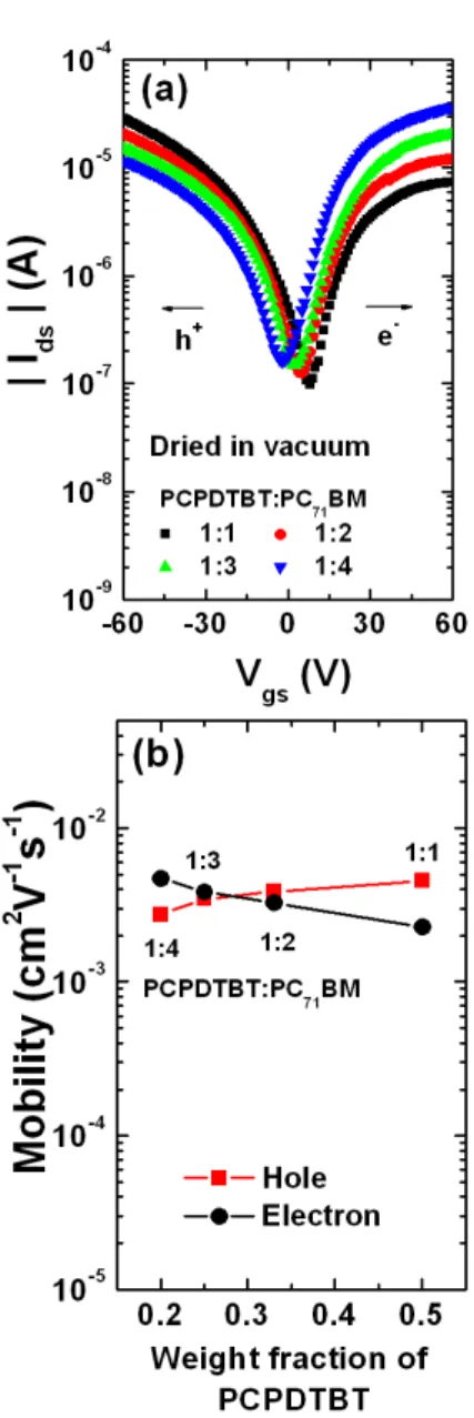 Fig. 11. (Color online) (a) Transport characteristics and (b) hole and electron mobilities of the vacuum dried  bipo-lar OTFTs fabricated with various PCPDTBT-PC 71 BM ratios processed with OTD.