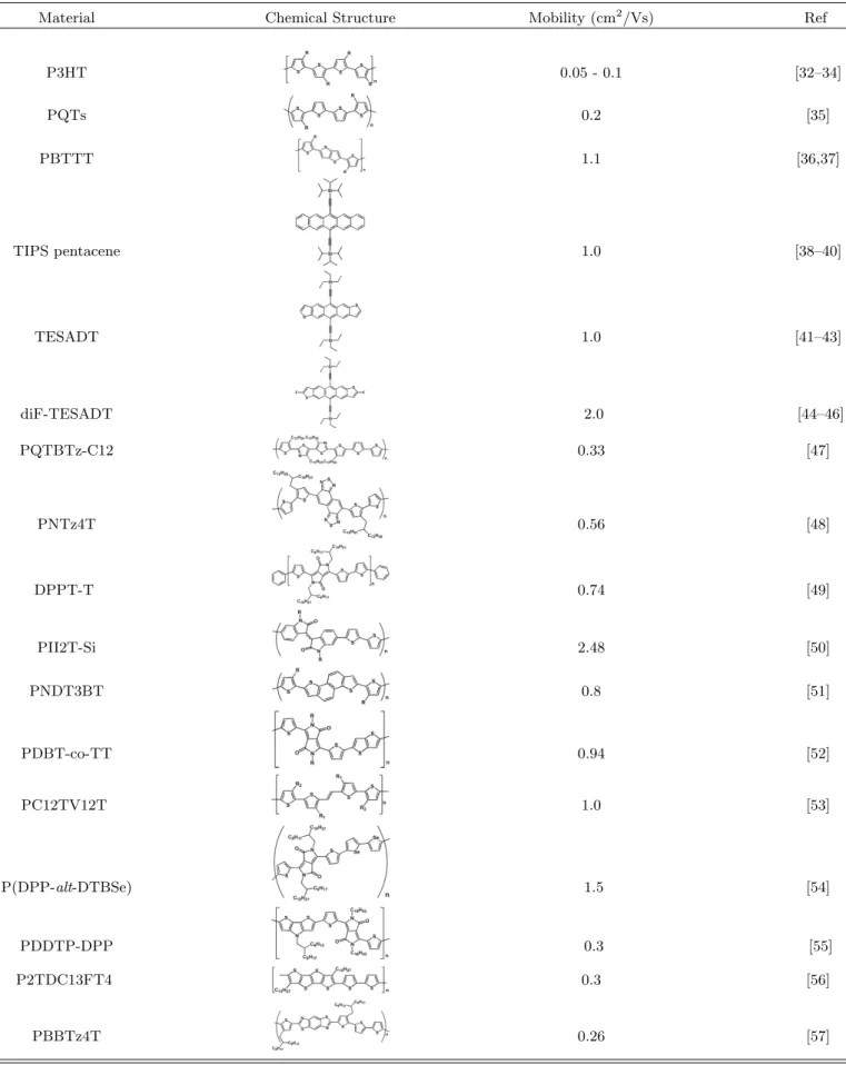 Table 1. Examples of p-type organic semiconducting materials.