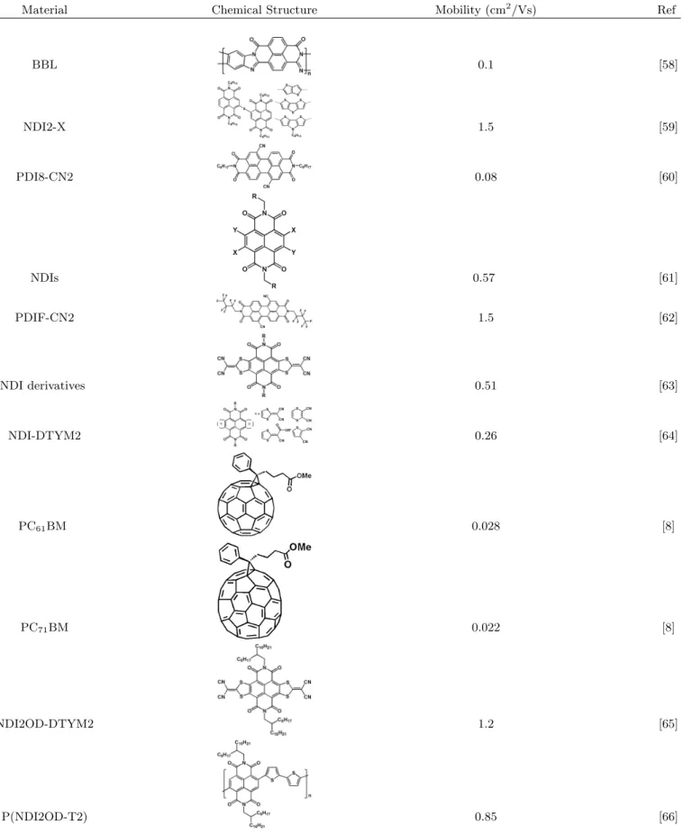 Table 2. Examples of n-type organic semiconducting materials.