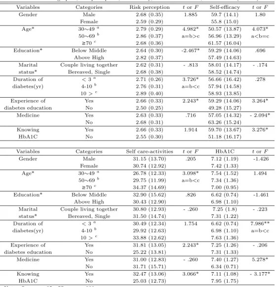 Table 3.3 Demographic, risk perception, self-efficacy, self-care activities, and HbA1C (N=180) Variables Categories Risk perception t or F Self-efficacy t or F