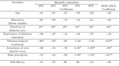 Table 3.5 HbA1C regression results (N=180)