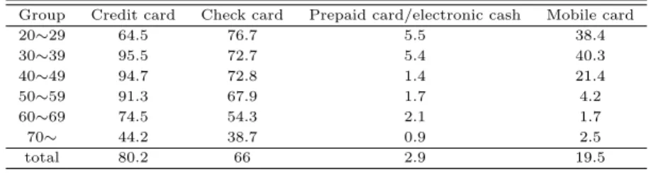 Table 1.1 Card possession rate