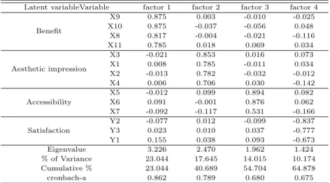 Table 4.2 Results of exploratory factor analysis and reliability for relational benefits Latent variableVariable factor 1 factor 2 factor 3 factor 4