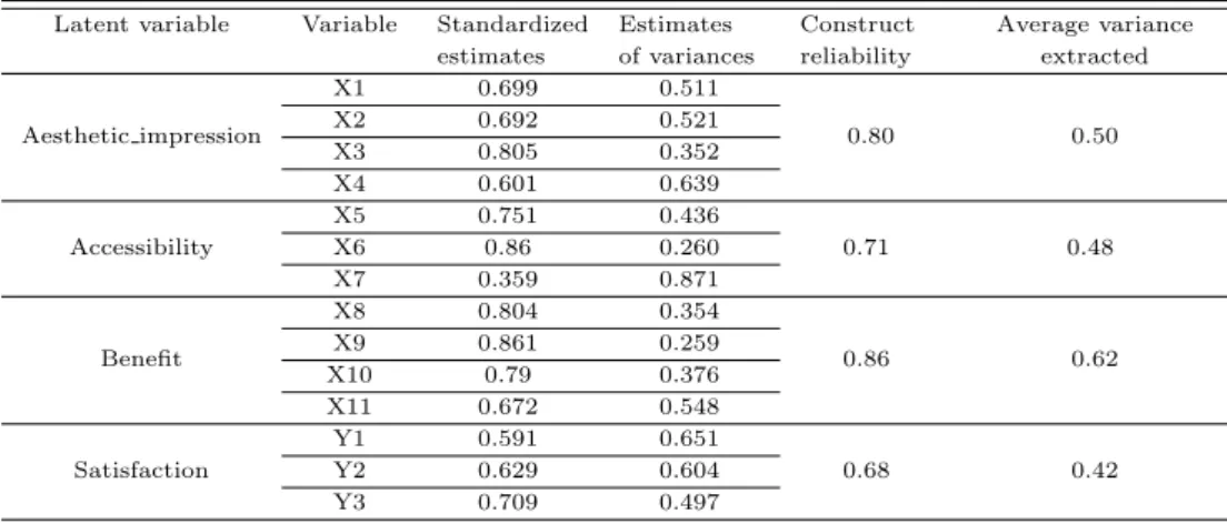Table 4.3 Validity and reliability of measurement model Latent variable Variable Standardized