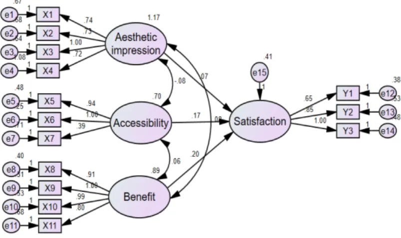 Figure 4.2 Path diagram and unstandardized estimates