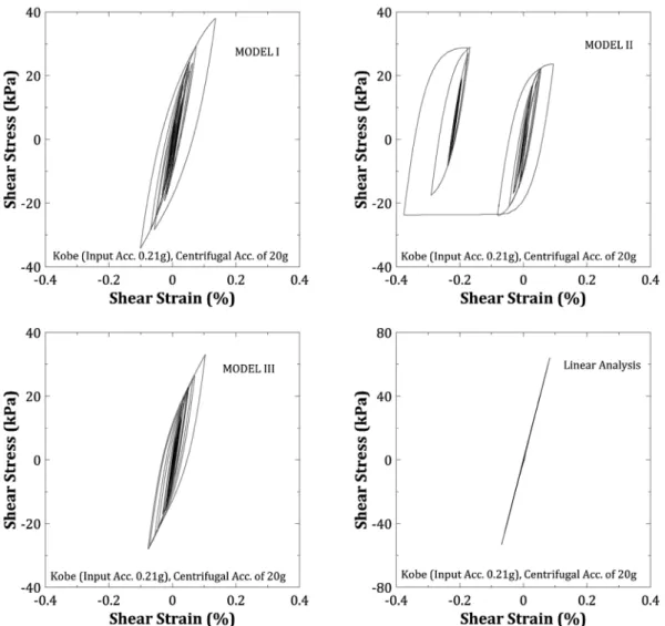 Fig. 12. Strain-stress relationship of dry silica sand with mathematical  fitting function models