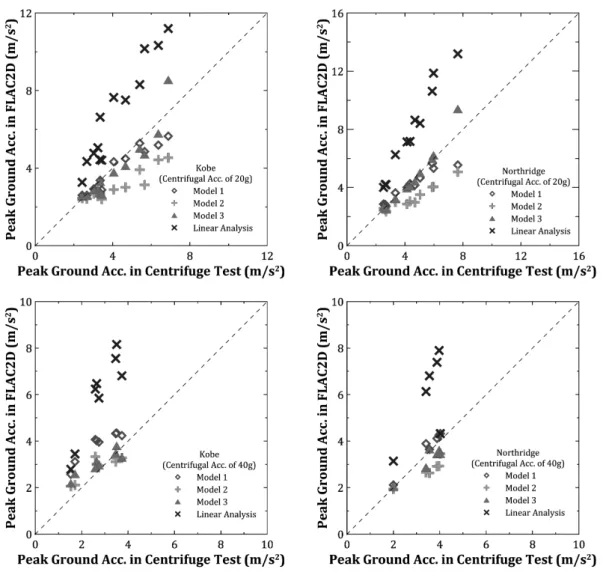 Fig. 13. Comparisons of peak ground acceleration between the centrifuge test and nonlinear RHA with mathematical fitting function models선탄성계수가 0에 수렴하기 때문으로 동일 전단변형률에서 모델별 정규화 전단탄성계수 차이(Fig