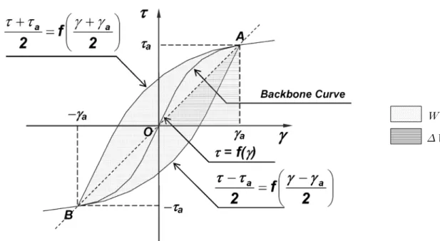 Fig. 1. Definition of masing rule (       = reversal stress and strain, respectively)형해석과 등가선형해석 간의 차이(해석의 난이도,  소요시간 등)는 사실상 빠르게 소멸되고 있다고 할 수 있다