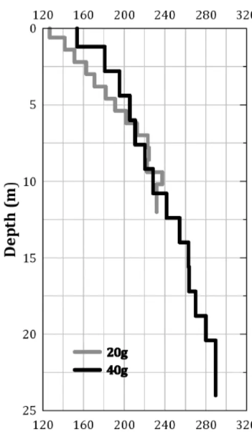 Table 2. Accelerometer specifications used in centrifuge test Frequency range (± 5%) 1 to 10,000 Hz Frequency range (± 10%) 0.7 to 17,000 Hz Frequency range (± 3 dB) 0.35 to 30,000 Hz